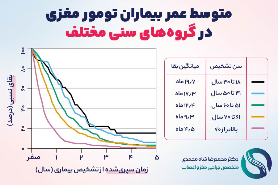 متوسط عمر بیماران تومور مغزی در گروههای سنی مختلف - دکتر محمدرضا شاه محمدی جراح مغز و اعصاب