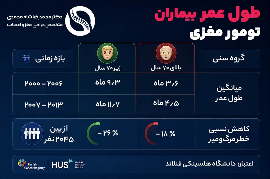 طول عمر بیماران تومور مغزی طبق آمار دانشگاه هلسینکی فلاند - دکتر محمدرضا شاه محمدی جراح مغز و اعصاب