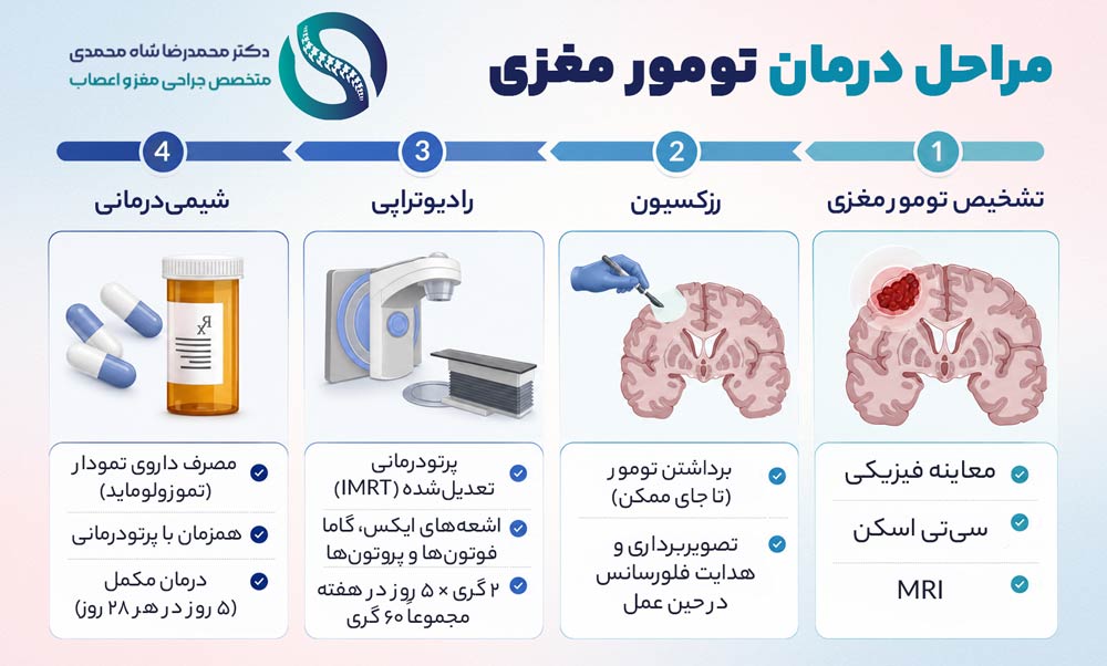 مراحل درمان تومور مغزی - دکتر محمدرضا شاه محمدی جراح مغز و اعصاب