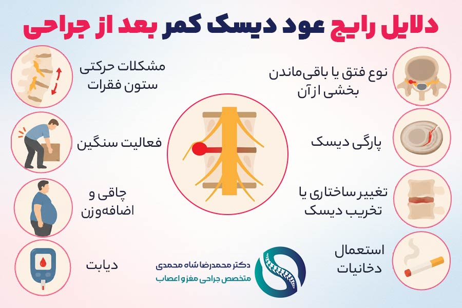 دلایل عود مجدد دیسک کمر پس از جراحی