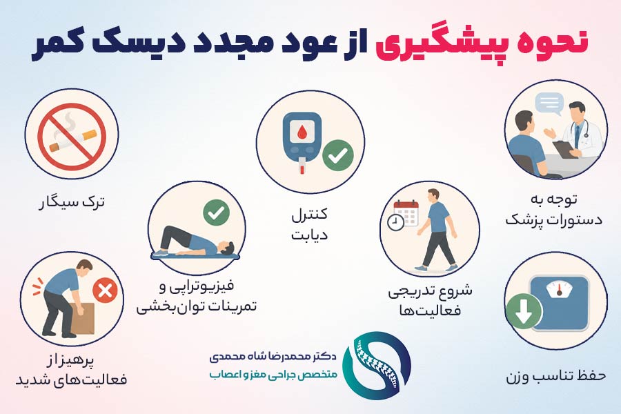 چگونه از عود مجدد دیسک کمر پس از جراحی پیشگیری کنیم؟